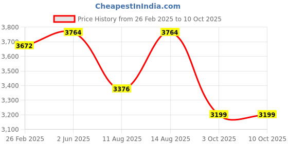 robu.in Bambu Lab General Auxiliary Part Cooling Fan for P1P,P1S,X1C,X1E Price History Graph from 26 Feb 2025 to 9 Oct 2025