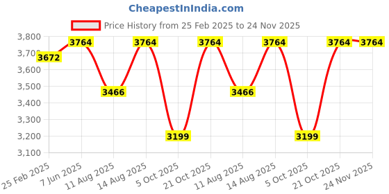 robu.in Bambu Lab Glass Cover Plate for P1S,X1C,X1E Price History Graph from 25 Feb 2025 to 24 Nov 2025