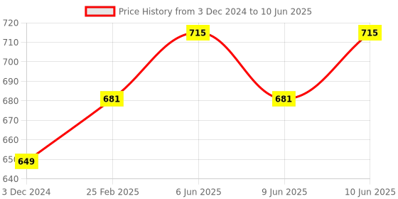 robu.in Bambu Lab Glue Stick for Build Plate for P1P,P1S,X1C Price History Graph from 3 Dec 2024 to 10 Jun 2025