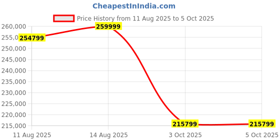 robu.in Bambu Lab H2D- Combo 1 3D Printer Price History Graph from 11 Aug 2025 to 5 Oct 2025
