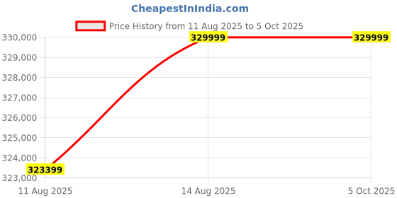 robu.in Bambu Lab H2D- Combo 2 10W 3D Printer Price History Graph from 11 Aug 2025 to 5 Oct 2025