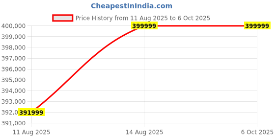 robu.in Bambu Lab H2D- Combo 2 40W 3D Printer Price History Graph from 11 Aug 2025 to 6 Oct 2025