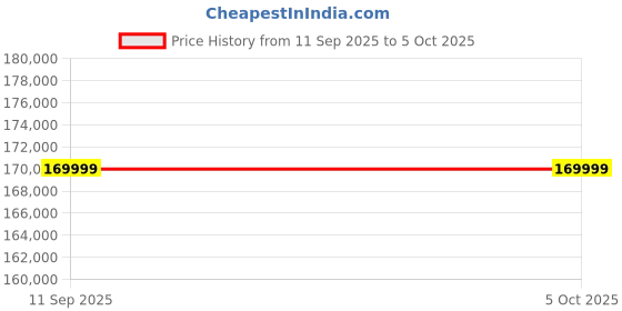 robu.in Bambu Lab H2S-AMS 2 Pro-Combo 3D Printer Price History Graph from 11 Sep 2025 to 5 Oct 2025