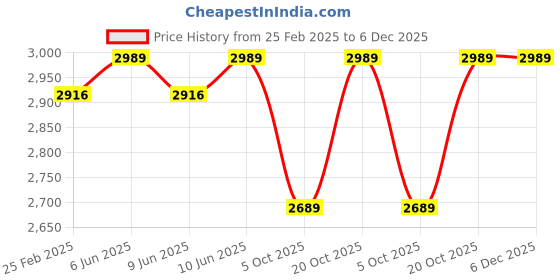robu.in Bambu Lab Hardened Steel Extruder Gear Assembly Price History Graph from 25 Feb 2025 to 6 Dec 2025
