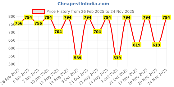 robu.in Bambu Lab Heatbed Cable for A1 mini Price History Graph from 26 Feb 2025 to 24 Nov 2025