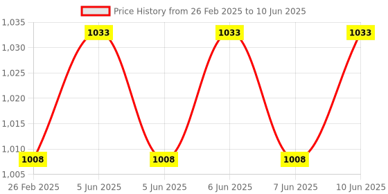 robu.in Bambu Lab Heatbed Sensor Interface Board for X1,X1C,P1P,P1S,X1E Price History Graph from 26 Feb 2025 to 10 Jun 2025
