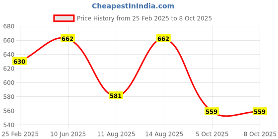 robu.in Bambu Lab Heatbed Sensor Unit for P1P,P1S,X1,X1C,X1E Price History Graph from 25 Feb 2025 to 8 Oct 2025