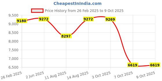 robu.in Bambu Lab Heatbed Unit for A1 Price History Graph from 26 Feb 2025 to 9 Oct 2025