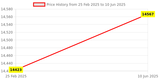 robu.in Bambu Lab Heatbed Unit V3 – X1 Series for X1,X1C,X1E Price History Graph from 25 Feb 2025 to 10 Jun 2025