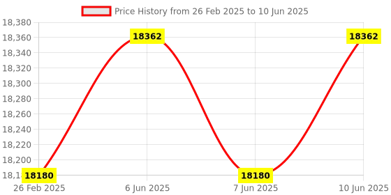 robu.in Bambu Lab High Resolution Screen for X1C,X1E Price History Graph from 26 Feb 2025 to 10 Jun 2025