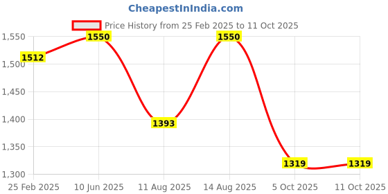 robu.in Bambu Lab Hotend Cooling Fan for A1 mini,A1 Price History Graph from 25 Feb 2025 to 10 Oct 2025