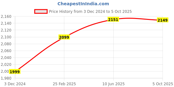 robu.in Bambu Lab Hotend with hardened steel nozzle-0.4 mm A1 mini,A1 Price History Graph from 3 Dec 2024 to 5 Oct 2025