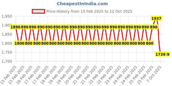robu.in Bambu Lab Hotend with hardened steel nozzle-0.4 mm for P1P,P1S,X1C Price History Graph from 15 Feb 2025 to 11 Oct 2025