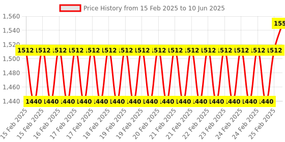 robu.in Bambu Lab Hotend with hardened steel nozzle-0.6 mm for A1 mini Price History Graph from 15 Feb 2025 to 10 Jun 2025