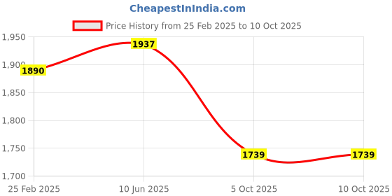 robu.in Bambu Lab Hotend with hardened steel nozzle-0.6 mm for P1P,P1S,X1C Price History Graph from 25 Feb 2025 to 10 Oct 2025