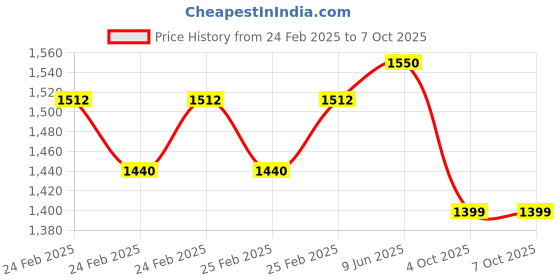 robu.in Bambu Lab Hotend with hardened steel nozzle-0.8 mm for A1 mini,A1 Price History Graph from 24 Feb 2025 to 7 Oct 2025