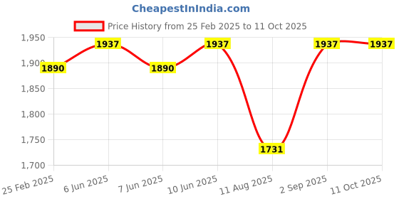 robu.in Bambu Lab Hotend with hardened steel nozzle-0.8 mm for P1P,P1S,X1C Price History Graph from 25 Feb 2025 to 11 Oct 2025