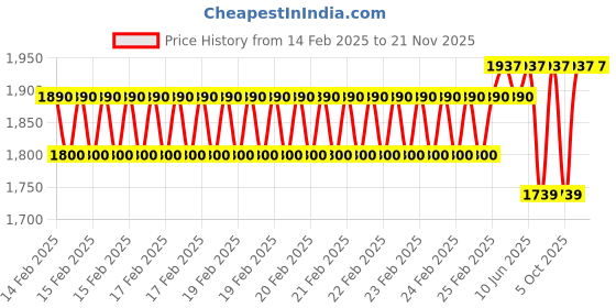 robu.in Bambu Lab Hotend with stainless steel nozzle-0.2 mm for P1P,P1S,X1C Price History Graph from 14 Feb 2025 to 20 Nov 2025