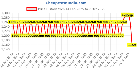 robu.in Bambu Lab Hotend with stainless steel nozzle-0.4 mm for A1 mini,A1Bambu Lab Hotend with stainless steel nozzle-0.4 mm for A1 mini,A1 Price History Graph from 14 Feb 2025 to 7 Oct 2025