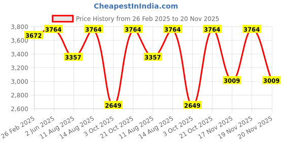 robu.in Bambu Lab Left Plastic Panel for P1S Price History Graph from 26 Feb 2025 to 19 Nov 2025