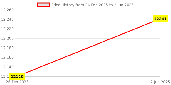 robu.in Bambu Lab Left Sidepanel (HL) – for X1,X1C Price History Graph from 26 Feb 2025 to 2 Jun 2025