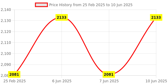 robu.in Bambu Lab Liquid Glue for Build Plate for P1P,P1S,X1C Price History Graph from 25 Feb 2025 to 10 Jun 2025