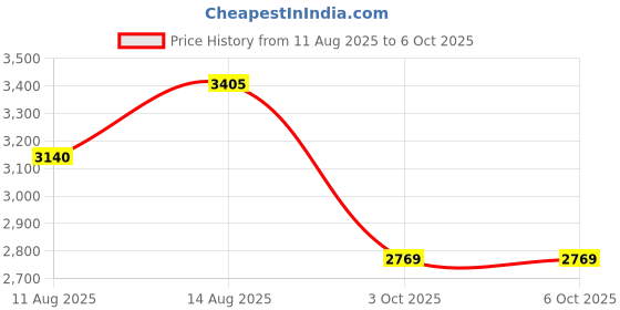 robu.in Bambu Lab Live View Camera- A1 Price History Graph from 11 Aug 2025 to 5 Oct 2025