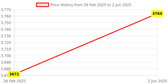 robu.in Bambu Lab Live View Camera for A1 mini Price History Graph from 26 Feb 2025 to 2 Jun 2025