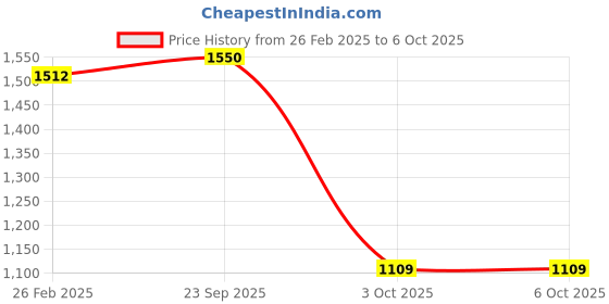 robu.in Bambu Lab Mainboard Fan for A1 Mini for A1 mini Price History Graph from 26 Feb 2025 to 3 Oct 2025