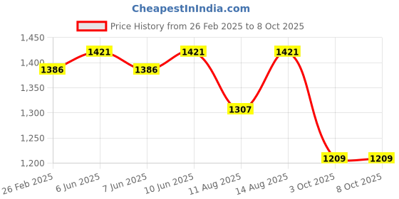 robu.in Bambu Lab MC AP cable pack (2-in-1) for X1,X1C,X1E Price History Graph from 26 Feb 2025 to 8 Oct 2025