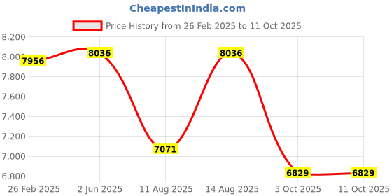 robu.in Bambu Lab MC Board for P1P,P1S Price History Graph from 26 Feb 2025 to 11 Oct 2025