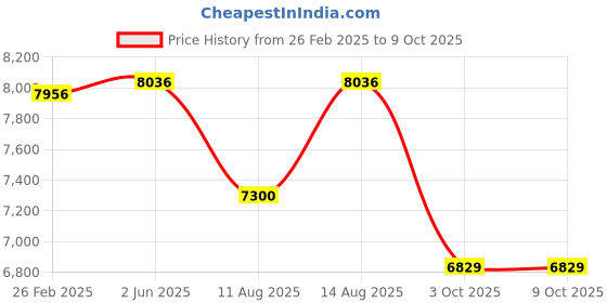 robu.in Bambu Lab MC Board for X1,X1C,X1E Price History Graph from 26 Feb 2025 to 9 Oct 2025