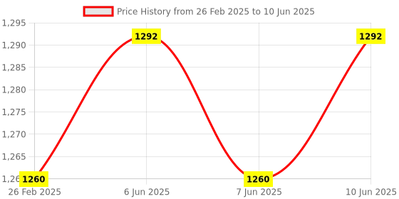 robu.in Bambu Lab MC Board Heatsink for P1S,X1,X1C Price History Graph from 26 Feb 2025 to 10 Jun 2025