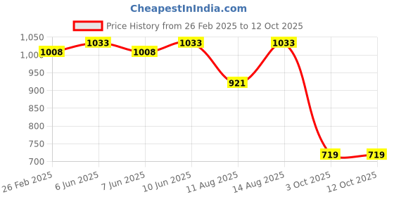 robu.in Bambu Lab MC to AP cable for P1P,P1S Price History Graph from 26 Feb 2025 to 12 Oct 2025