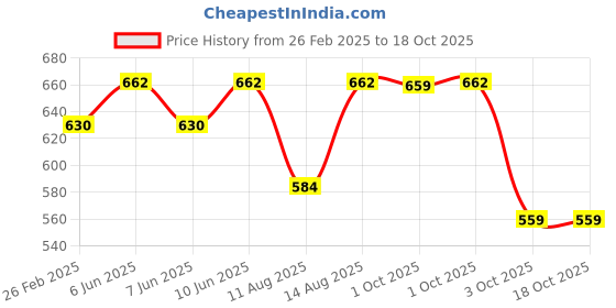 robu.in Bambu Lab Motor Drive Pulley for P1P,P1S,X1,X1C,X1E Price History Graph from 26 Feb 2025 to 17 Oct 2025