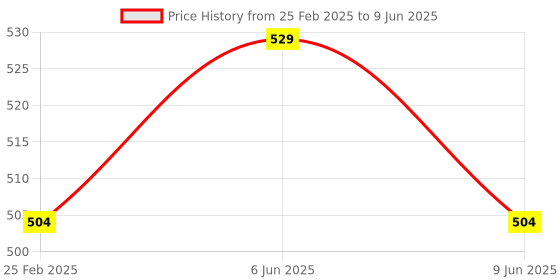 robu.in Bambu Lab Nozzle Wiper for P1P,P1S,X1C,X1E Price History Graph from 25 Feb 2025 to 9 Jun 2025