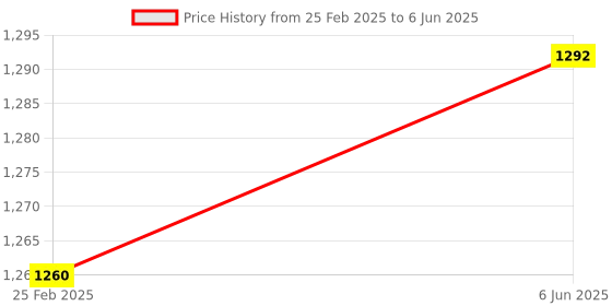 robu.in Bambu Lab Part cooling fan (on Tool Head) for A1 mini,A1 Price History Graph from 25 Feb 2025 to 6 Jun 2025