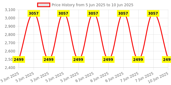 robu.in Bambu Lab PLA Basic 3D Printer Filament – Cyan – 1.75mm with Reusable Spool Price History Graph from 5 Jun 2025 to 10 Jun 2025
