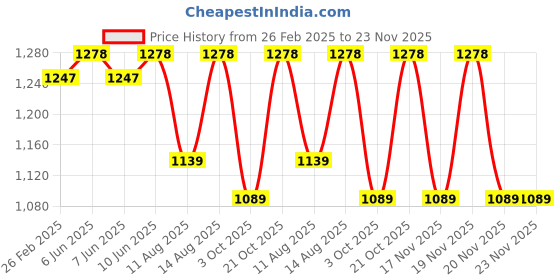 robu.in Bambu Lab Power Cable for A1,P1S,P1P,X1,X1C,X1E Price History Graph from 26 Feb 2025 to 22 Nov 2025