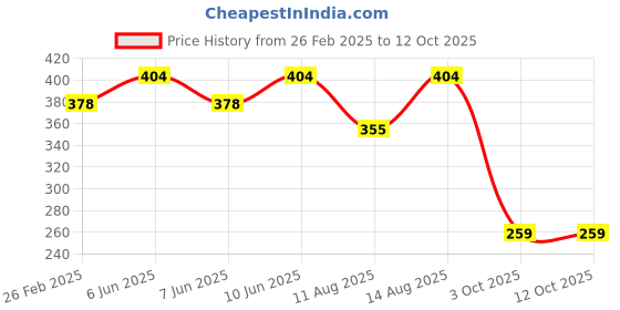 robu.in Bambu Lab Print Head Rear Cover for A1 mini,A1 Price History Graph from 26 Feb 2025 to 12 Oct 2025
