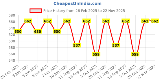 robu.in Bambu Lab Printer Cable Pack for A1 Price History Graph from 26 Feb 2025 to 22 Nov 2025