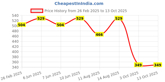 robu.in Bambu Lab PTFE Coupler for P1P,P1S Price History Graph from 26 Feb 2025 to 13 Oct 2025