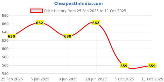 robu.in Bambu Lab PTFE Tube Connector for A1 Price History Graph from 25 Feb 2025 to 11 Oct 2025