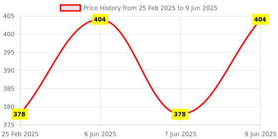 robu.in Bambu Lab PTFE Tube Connector for A1 mini Price History Graph from 25 Feb 2025 to 9 Jun 2025