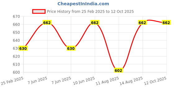 robu.in Bambu Lab PTFE Tube Connector for P1P,P1S,X1C,X1E Price History Graph from 25 Feb 2025 to 11 Oct 2025