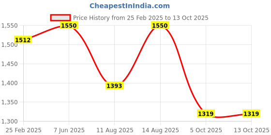 robu.in Bambu Lab PTFE Tube for A1 Price History Graph from 25 Feb 2025 to 13 Oct 2025
