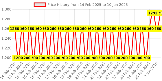 robu.in Bambu Lab PTFE Tube for A1 mini Price History Graph from 14 Feb 2025 to 10 Jun 2025
