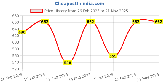 robu.in Bambu Lab PTFE Tube for P1P,P1S Price History Graph from 26 Feb 2025 to 21 Nov 2025