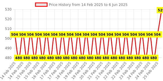 robu.in Bambu Lab PTFE Tube for P1S,X1C Price History Graph from 14 Feb 2025 to 6 Jun 2025