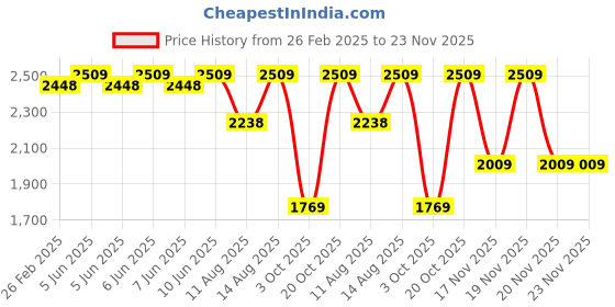 robu.in Bambu Lab Rear Metal Panel for P1S Price History Graph from 26 Feb 2025 to 22 Nov 2025